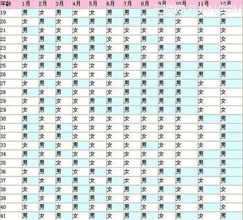 生男生女预测表2020年官方最新版10