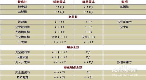 91卢卡尔表里模式出招表拳皇wing1.