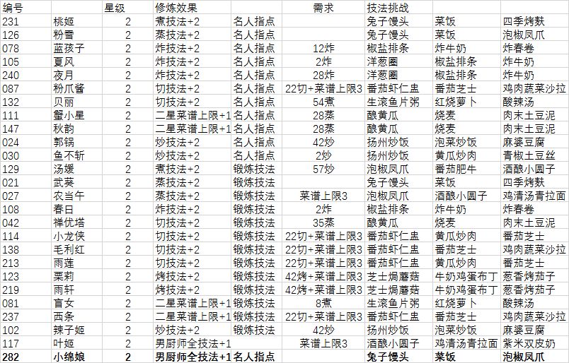 一火厨师下面放修炼一览图.